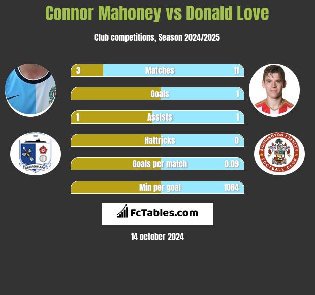 Connor Mahoney vs Donald Love h2h player stats