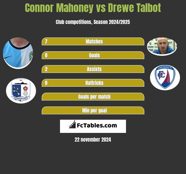 Connor Mahoney vs Drewe Talbot h2h player stats