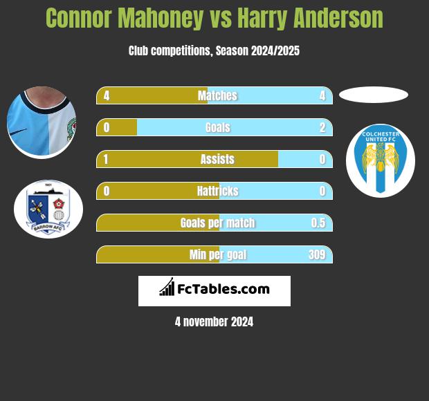 Connor Mahoney vs Harry Anderson h2h player stats