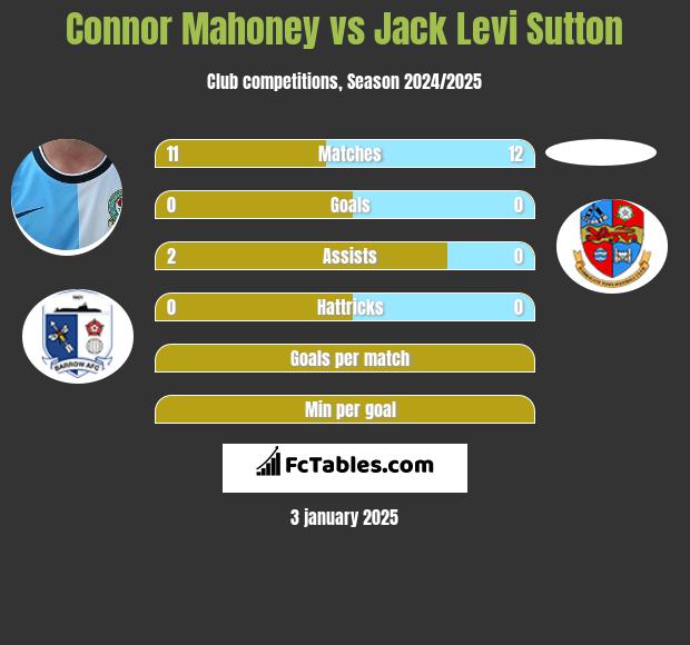 Connor Mahoney vs Jack Levi Sutton h2h player stats