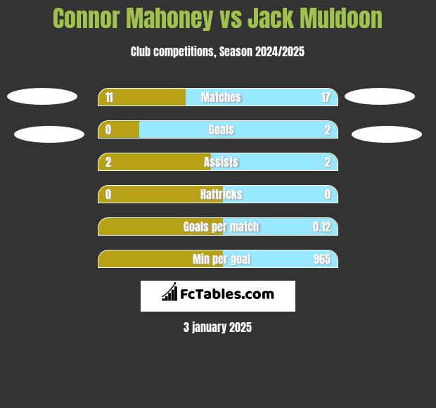 Connor Mahoney vs Jack Muldoon h2h player stats