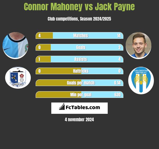 Connor Mahoney vs Jack Payne h2h player stats