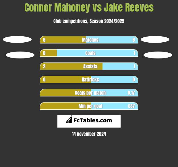 Connor Mahoney vs Jake Reeves h2h player stats