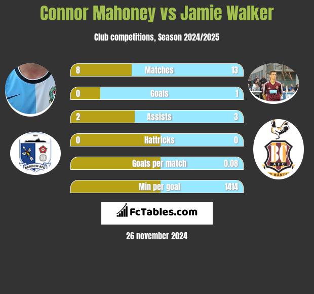 Connor Mahoney vs Jamie Walker h2h player stats