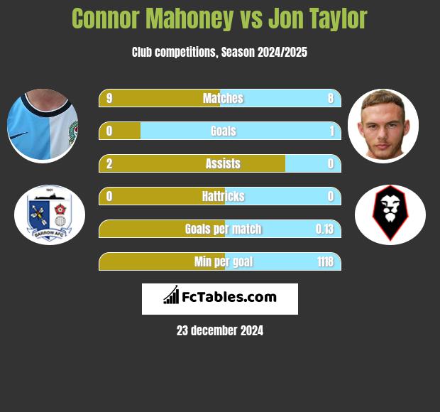 Connor Mahoney vs Jon Taylor h2h player stats