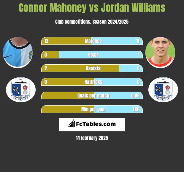 Connor Mahoney vs Jordan Williams h2h player stats