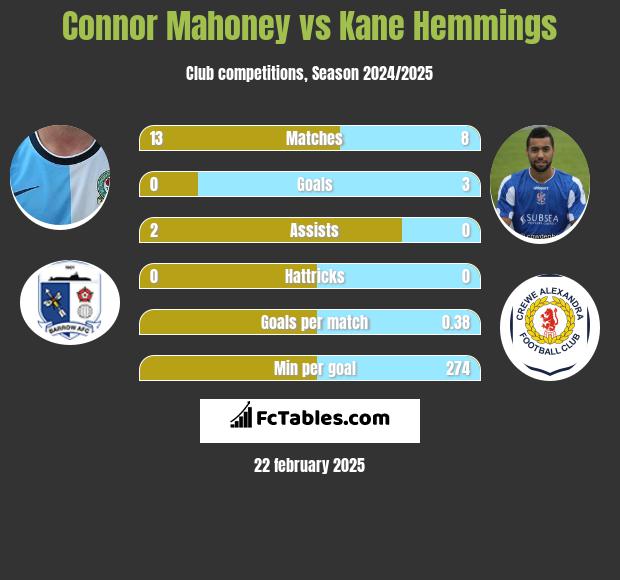 Connor Mahoney vs Kane Hemmings h2h player stats