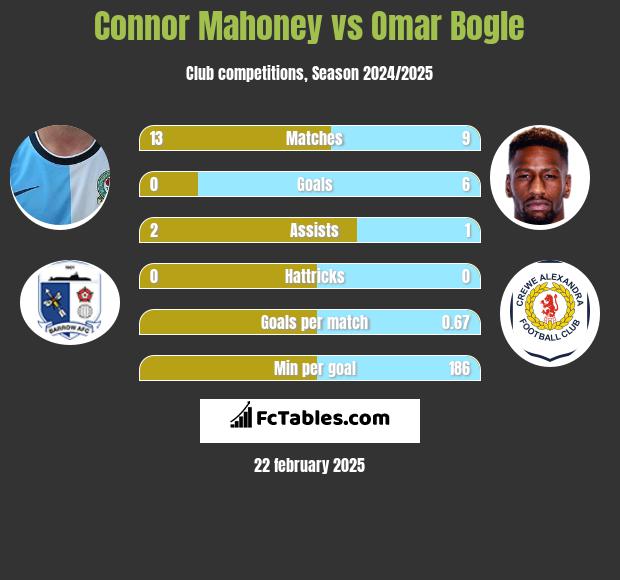 Connor Mahoney vs Omar Bogle h2h player stats