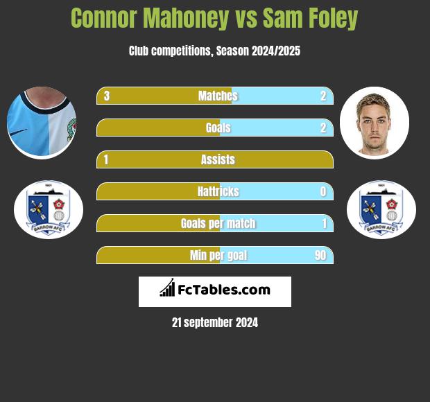 Connor Mahoney vs Sam Foley h2h player stats