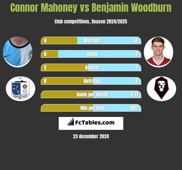 Connor Mahoney vs Benjamin Woodburn h2h player stats