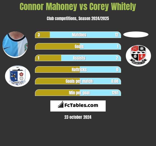 Connor Mahoney vs Corey Whitely h2h player stats