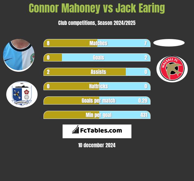 Connor Mahoney vs Jack Earing h2h player stats