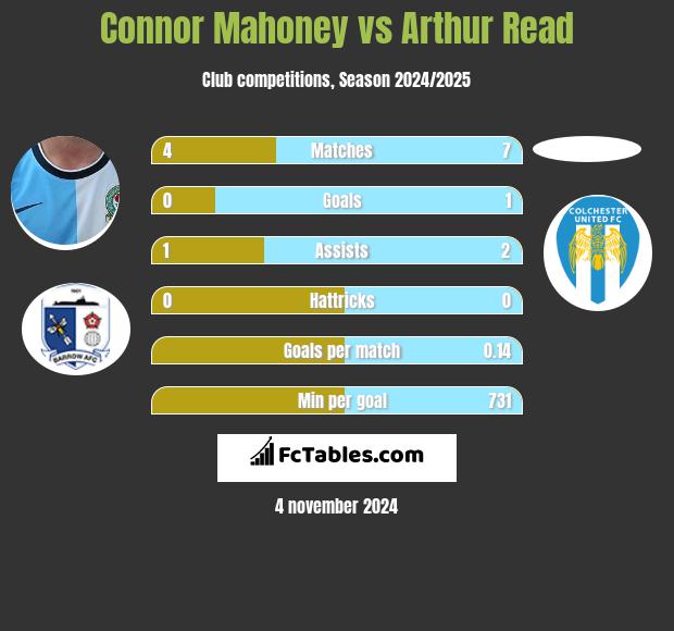 Connor Mahoney vs Arthur Read h2h player stats