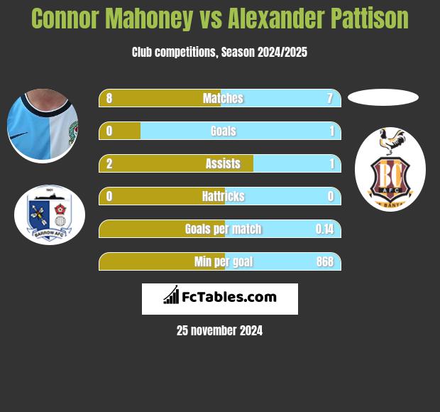 Connor Mahoney vs Alexander Pattison h2h player stats