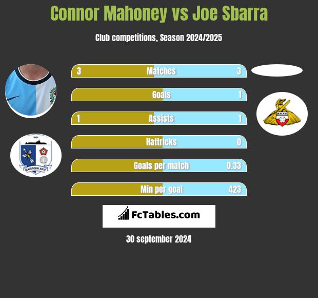 Connor Mahoney vs Joe Sbarra h2h player stats