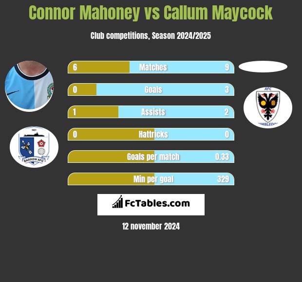 Connor Mahoney vs Callum Maycock h2h player stats