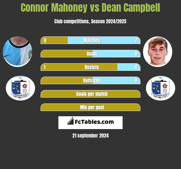 Connor Mahoney vs Dean Campbell h2h player stats