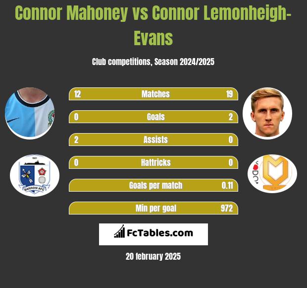 Connor Mahoney vs Connor Lemonheigh-Evans h2h player stats