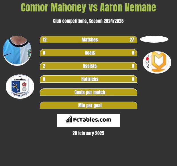 Connor Mahoney vs Aaron Nemane h2h player stats