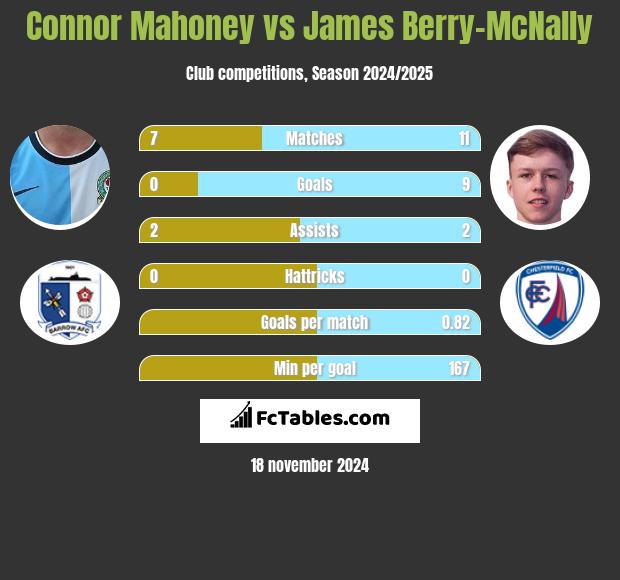 Connor Mahoney vs James Berry-McNally h2h player stats