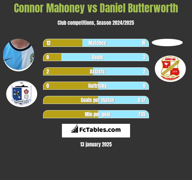 Connor Mahoney vs Daniel Butterworth h2h player stats