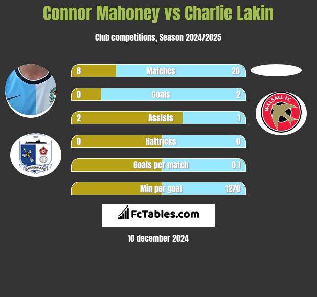 Connor Mahoney vs Charlie Lakin h2h player stats