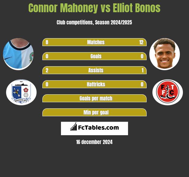 Connor Mahoney vs Elliot Bonos h2h player stats