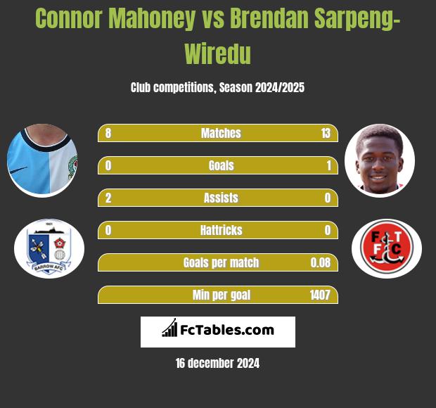 Connor Mahoney vs Brendan Sarpeng-Wiredu h2h player stats