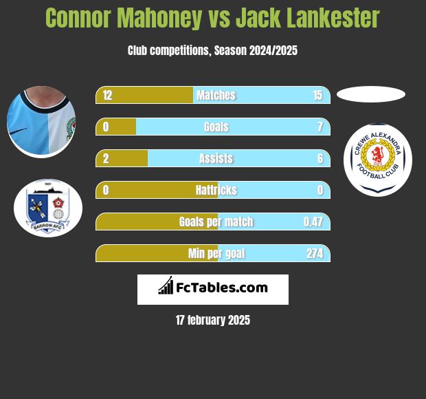 Connor Mahoney vs Jack Lankester h2h player stats