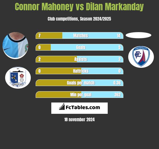 Connor Mahoney vs Dilan Markanday h2h player stats