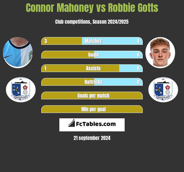 Connor Mahoney vs Robbie Gotts h2h player stats