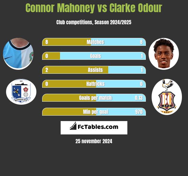 Connor Mahoney vs Clarke Odour h2h player stats