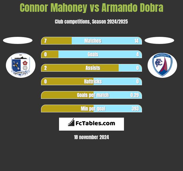 Connor Mahoney vs Armando Dobra h2h player stats