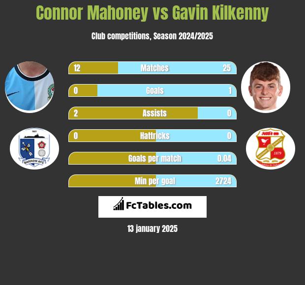 Connor Mahoney vs Gavin Kilkenny h2h player stats