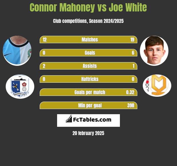 Connor Mahoney vs Joe White h2h player stats