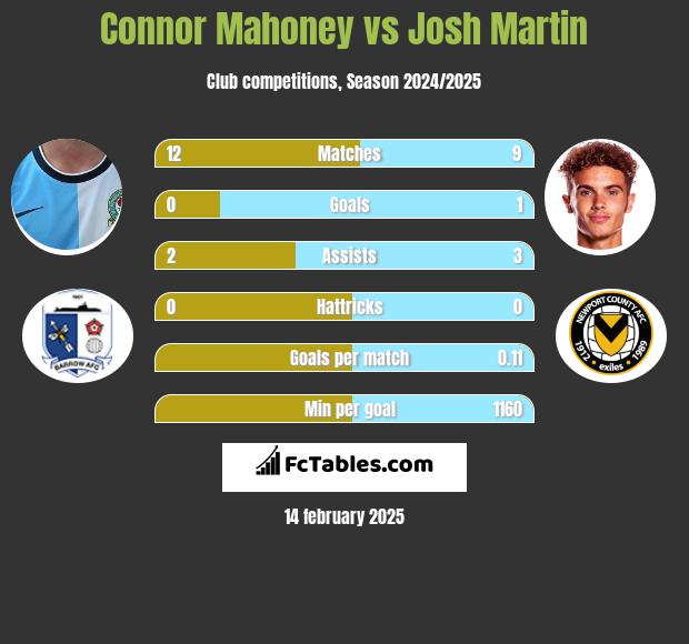 Connor Mahoney vs Josh Martin h2h player stats