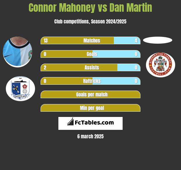 Connor Mahoney vs Dan Martin h2h player stats