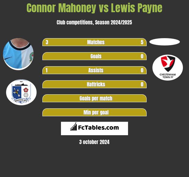 Connor Mahoney vs Lewis Payne h2h player stats