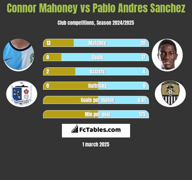 Connor Mahoney vs Pablo Andres Sanchez h2h player stats