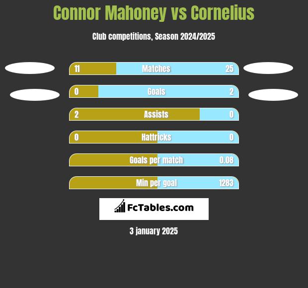 Connor Mahoney vs Cornelius h2h player stats