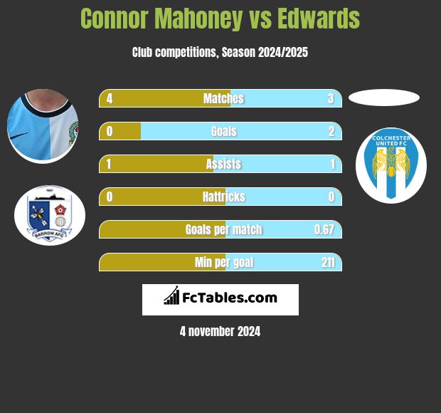 Connor Mahoney vs Edwards h2h player stats