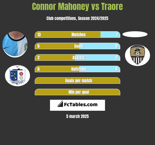 Connor Mahoney vs Traore h2h player stats