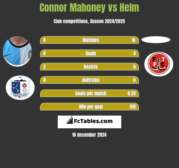 Connor Mahoney vs Helm h2h player stats