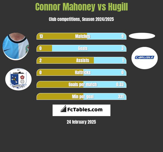 Connor Mahoney vs Hugill h2h player stats