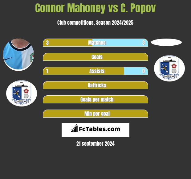 Connor Mahoney vs C. Popov h2h player stats