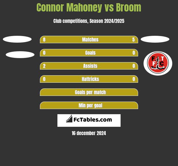 Connor Mahoney vs Broom h2h player stats