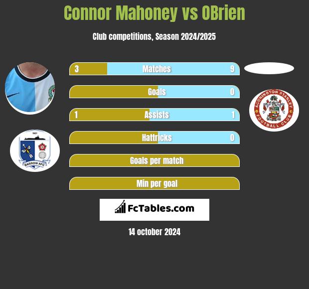 Connor Mahoney vs OBrien h2h player stats