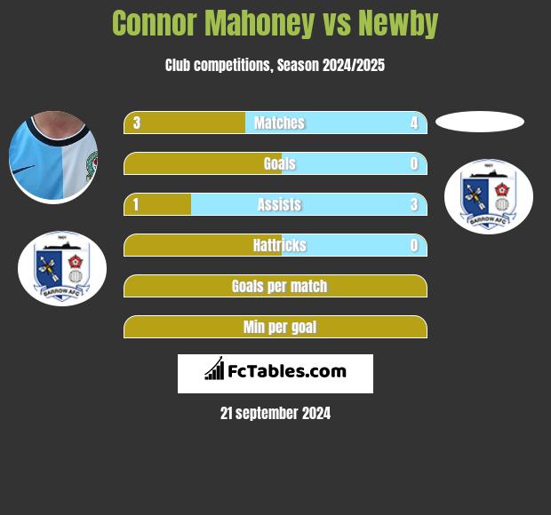 Connor Mahoney vs Newby h2h player stats