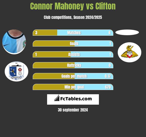 Connor Mahoney vs Clifton h2h player stats