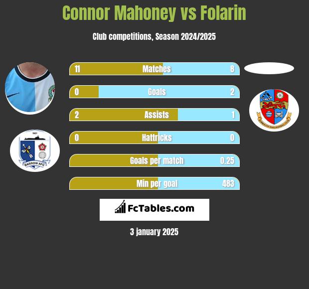 Connor Mahoney vs Folarin h2h player stats